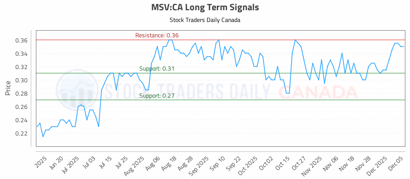 Stock Chart for MSV:CA