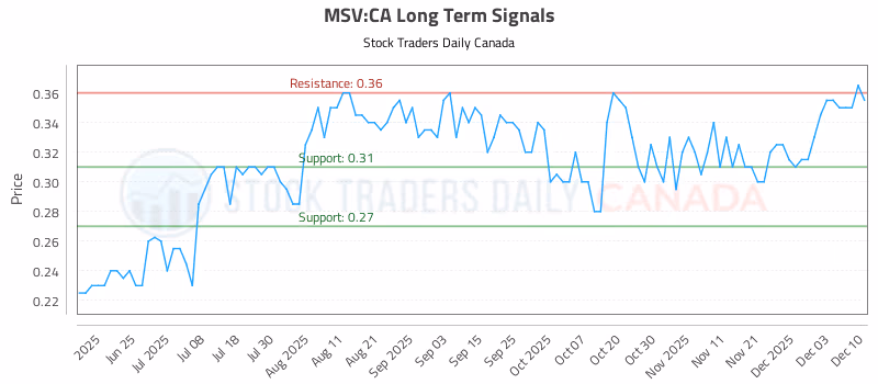 Stock Chart for MSV:CA