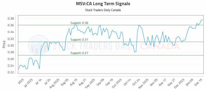 Stock Chart for MSV:CA