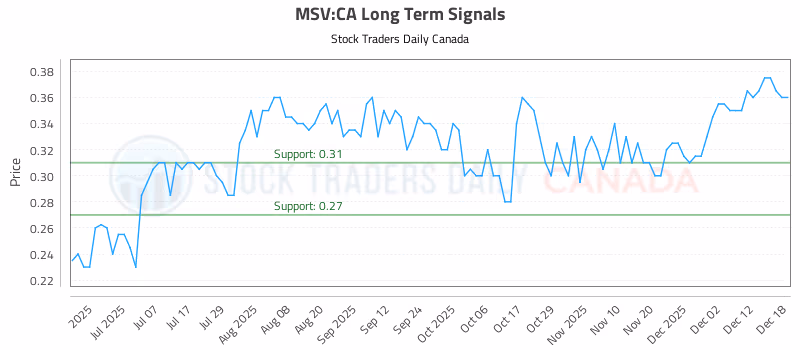 Stock Chart for MSV:CA