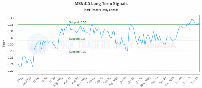 Stock Chart for MSV:CA