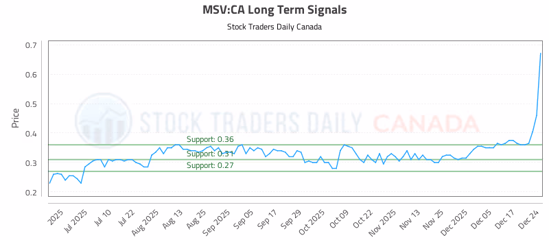Stock Chart for MSV:CA