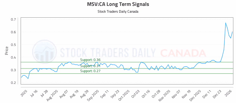 Stock Chart for MSV:CA