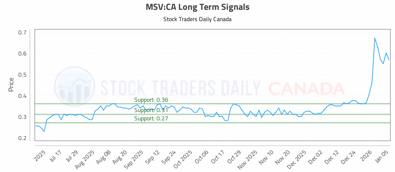 Stock Chart for MSV:CA