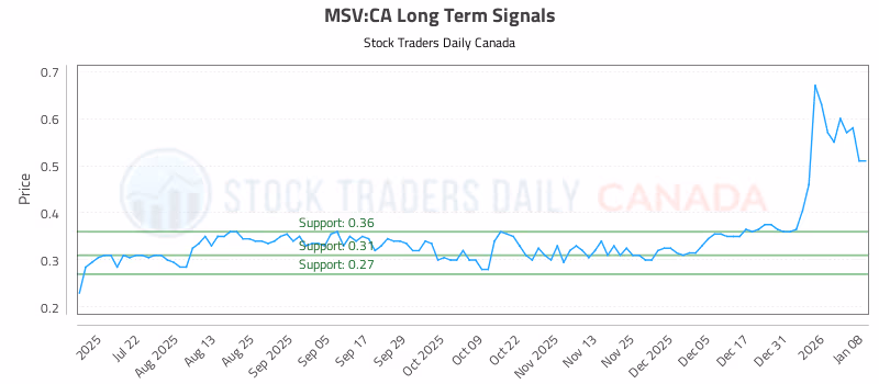 Stock Chart for MSV:CA