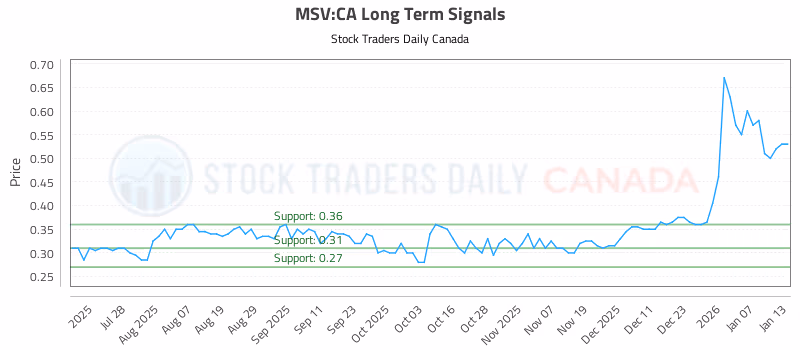 Stock Chart for MSV:CA