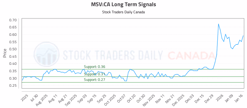 Stock Chart for MSV:CA