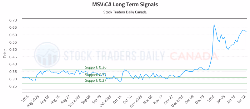 Stock Chart for MSV:CA