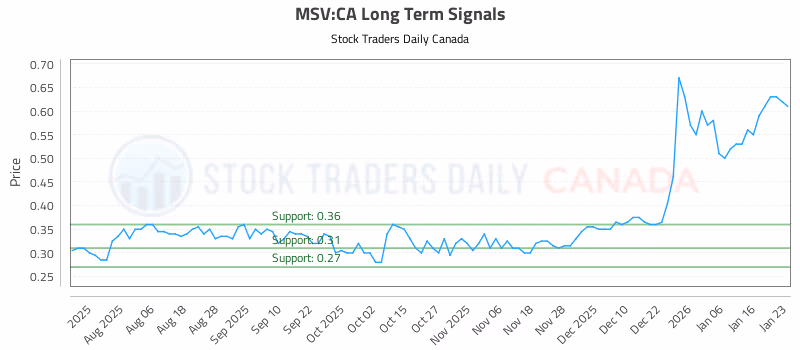 Stock Chart for MSV:CA