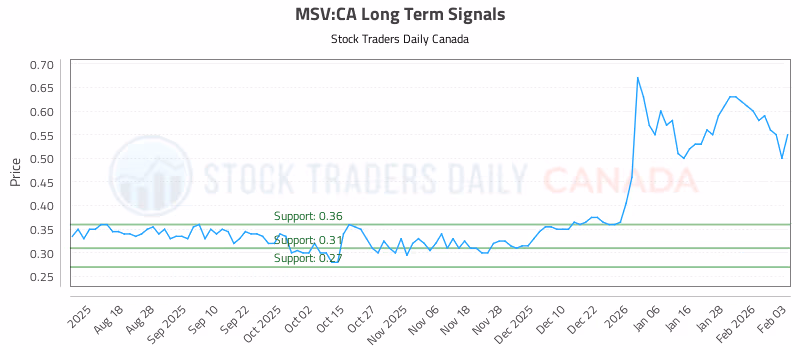 Stock Chart for MSV:CA