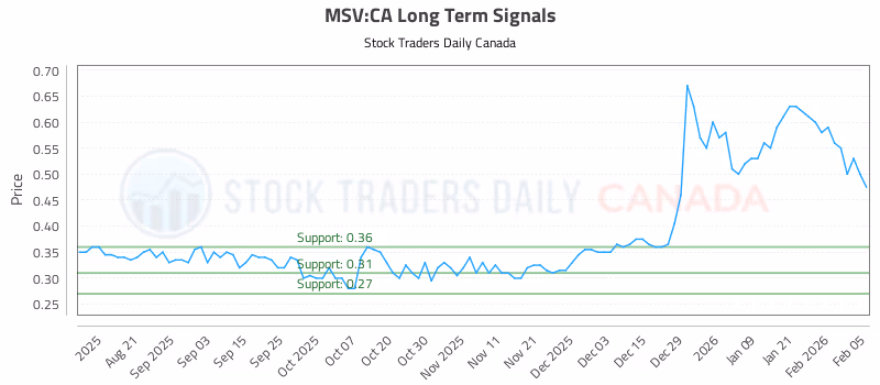Stock Chart for MSV:CA