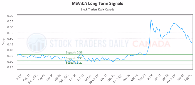 Stock Chart for MSV:CA