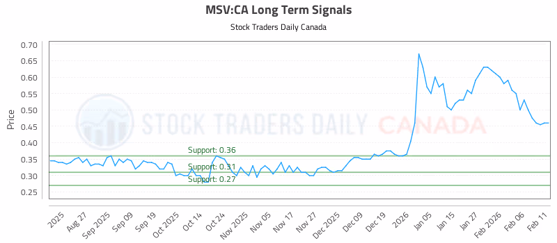 Stock Chart for MSV:CA