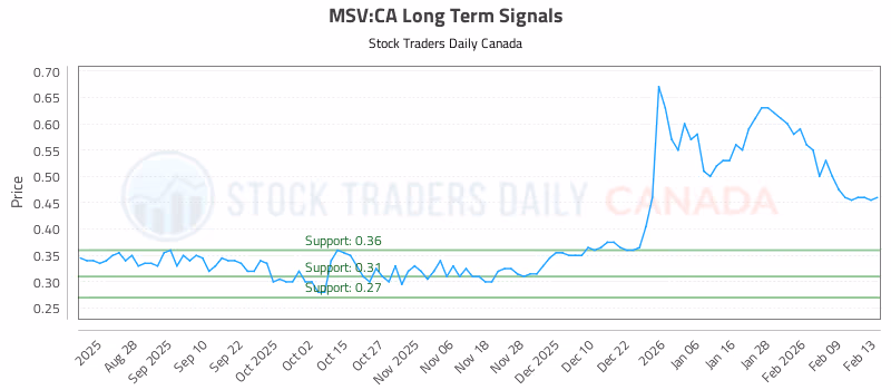 Stock Chart for MSV:CA