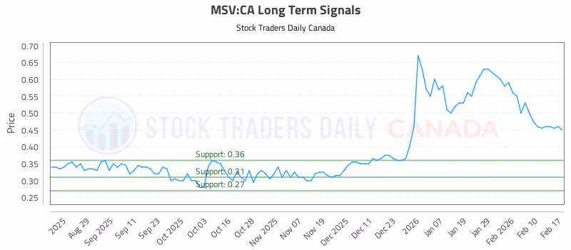 Stock Chart for MSV:CA