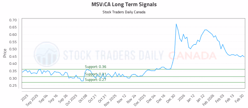 Stock Chart for MSV:CA
