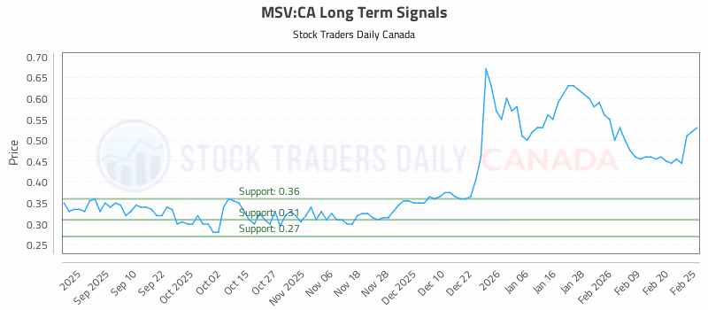 Stock Chart for MSV:CA