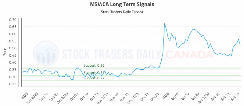 Stock Chart for MSV:CA
