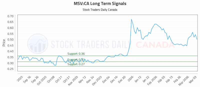 Stock Chart for MSV:CA