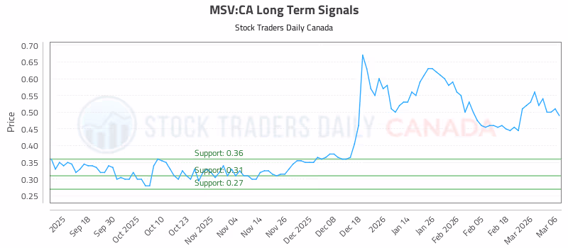 Stock Chart for MSV:CA