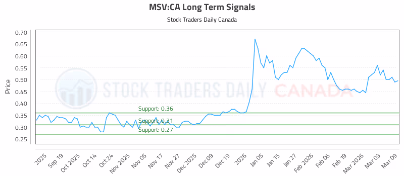 Stock Chart for MSV:CA