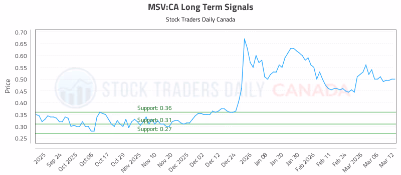 Stock Chart for MSV:CA