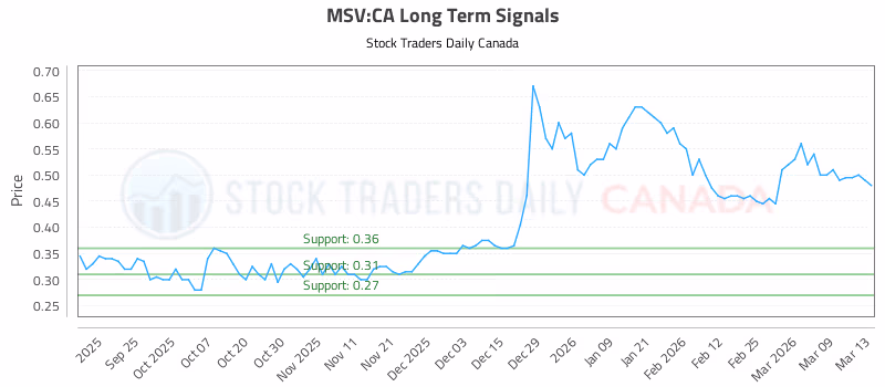 Stock Chart for MSV:CA