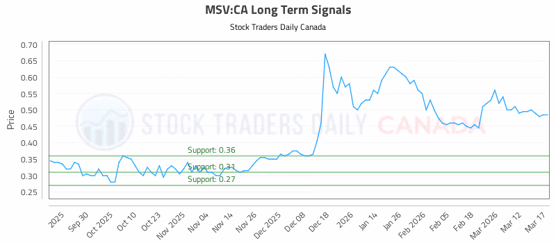Stock Chart for MSV:CA