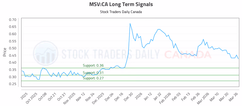 Stock Chart for MSV:CA