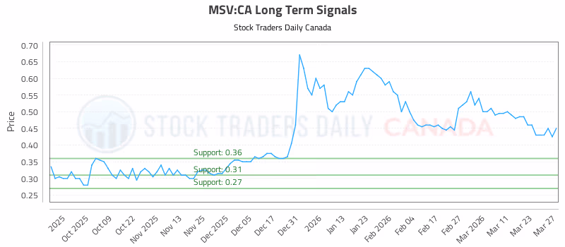 Stock Chart for MSV:CA