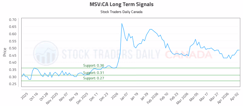 Stock Chart for MSV:CA