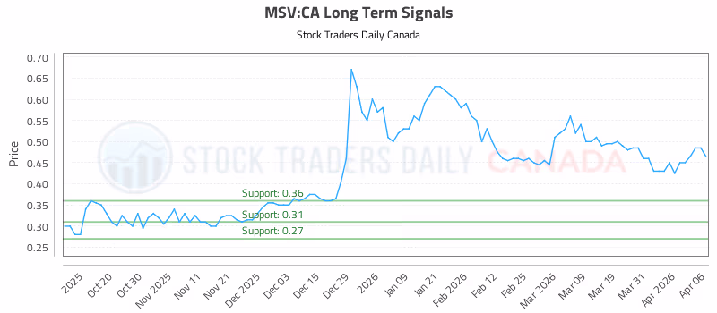 Stock Chart for MSV:CA