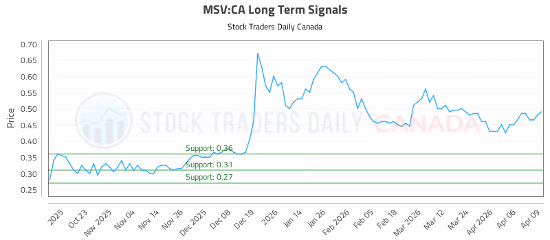 Stock Chart for MSV:CA