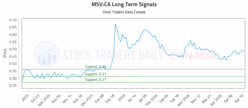 Stock Chart for MSV:CA