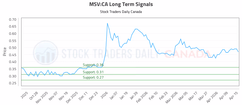 Stock Chart for MSV:CA