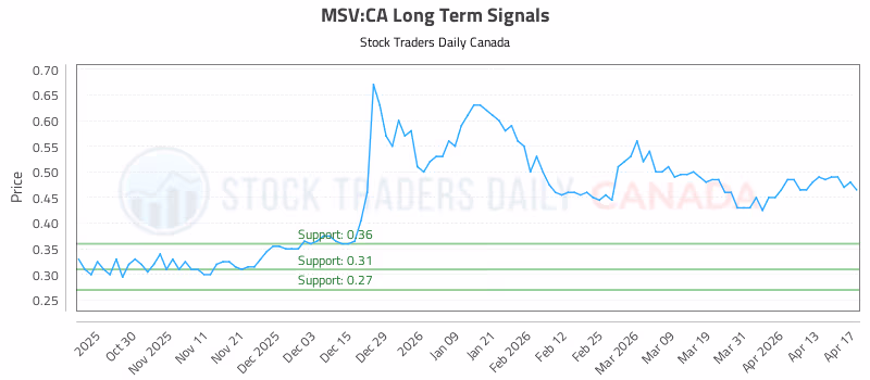Stock Chart for MSV:CA