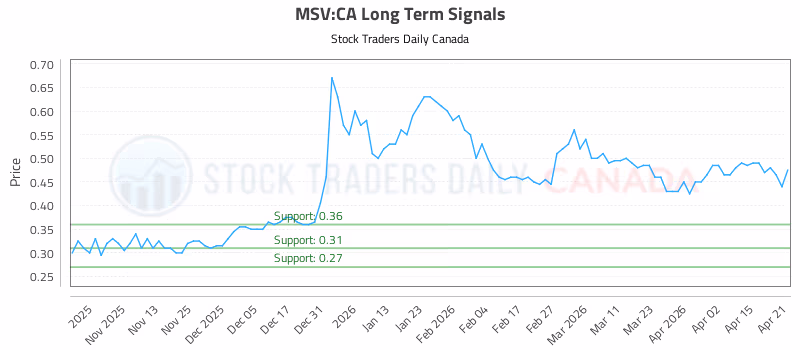 Stock Chart for MSV:CA