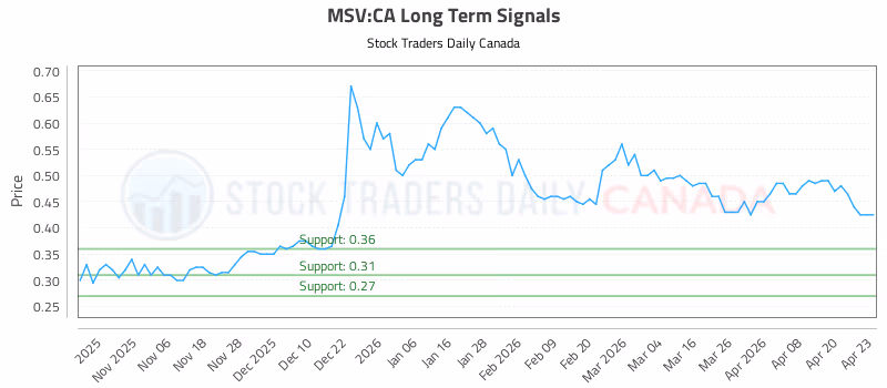 Stock Chart for MSV:CA