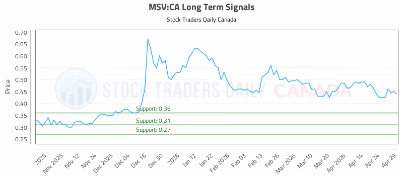 Stock Chart for MSV:CA