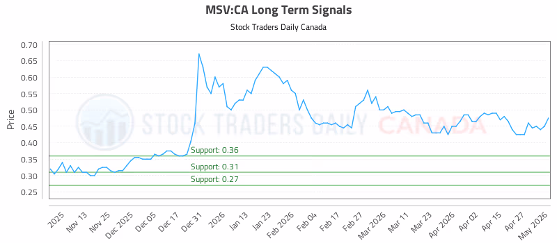 Stock Chart for MSV:CA