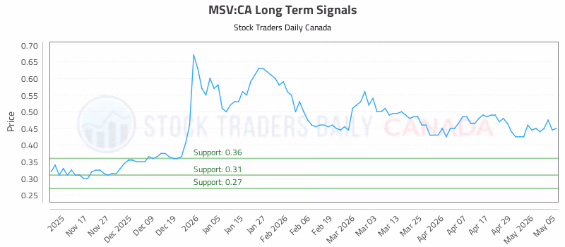 Stock Chart for MSV:CA