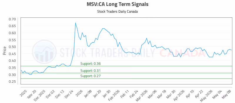 Stock Chart for MSV:CA
