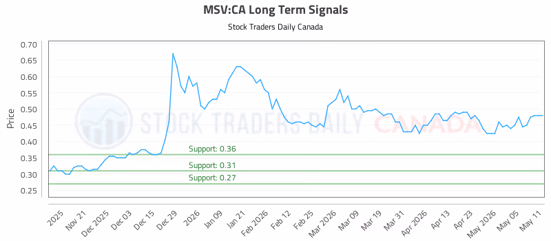Stock Chart for MSV:CA