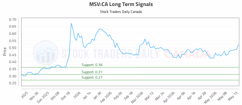 Stock Chart for MSV:CA