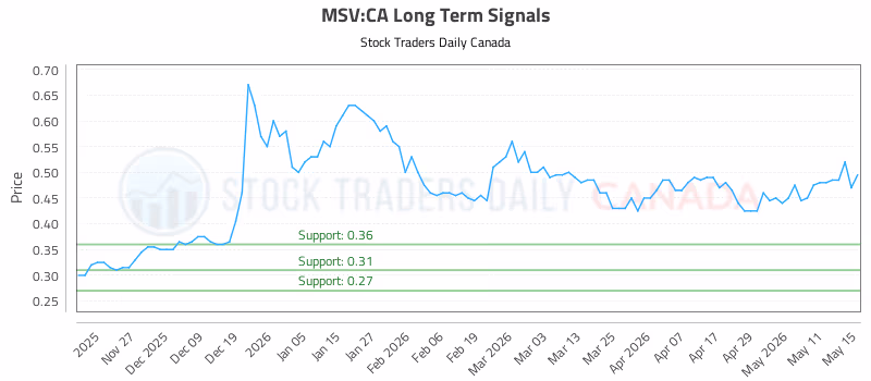 Stock Chart for MSV:CA
