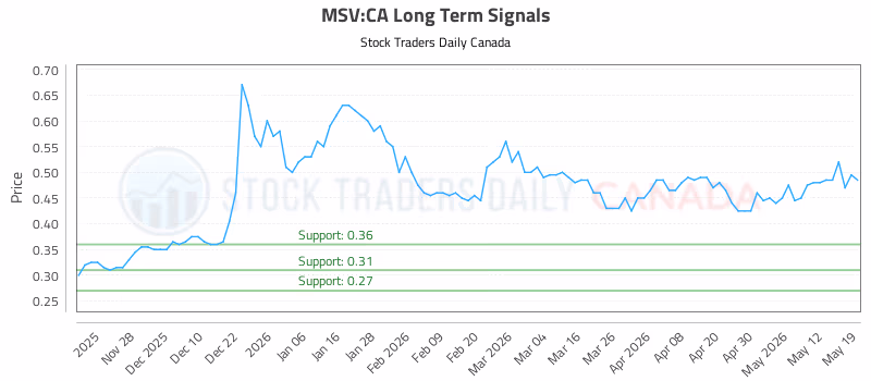 Stock Chart for MSV:CA