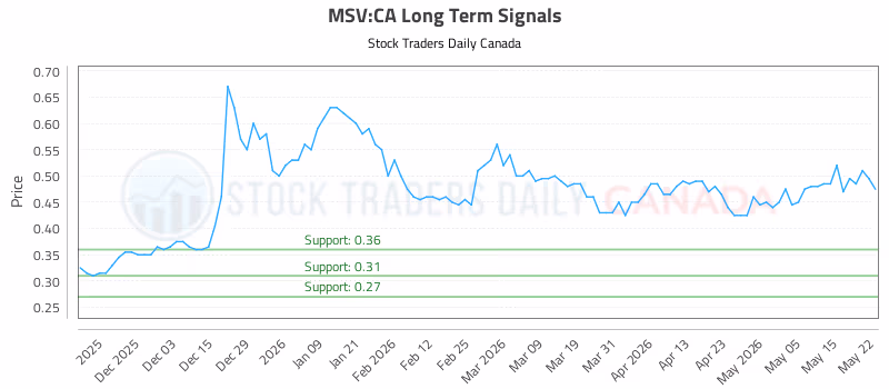 Stock Chart for MSV:CA