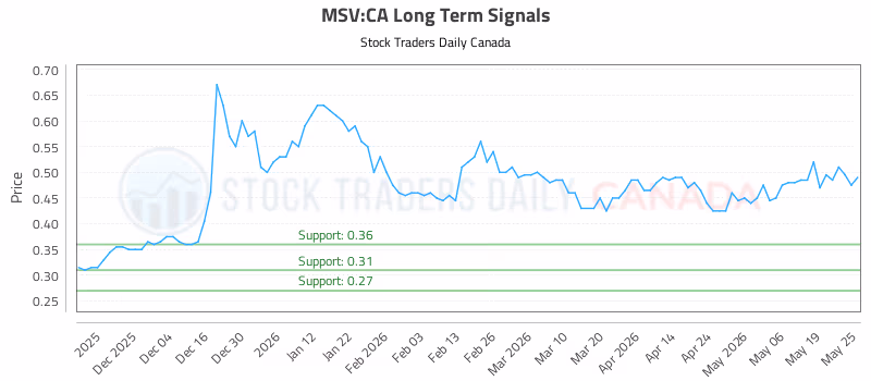 Stock Chart for MSV:CA