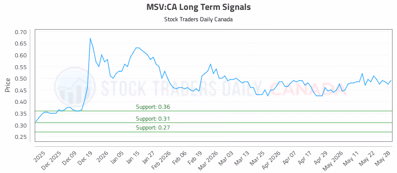 Stock Chart for MSV:CA