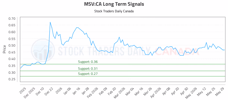 Stock Chart for MSV:CA